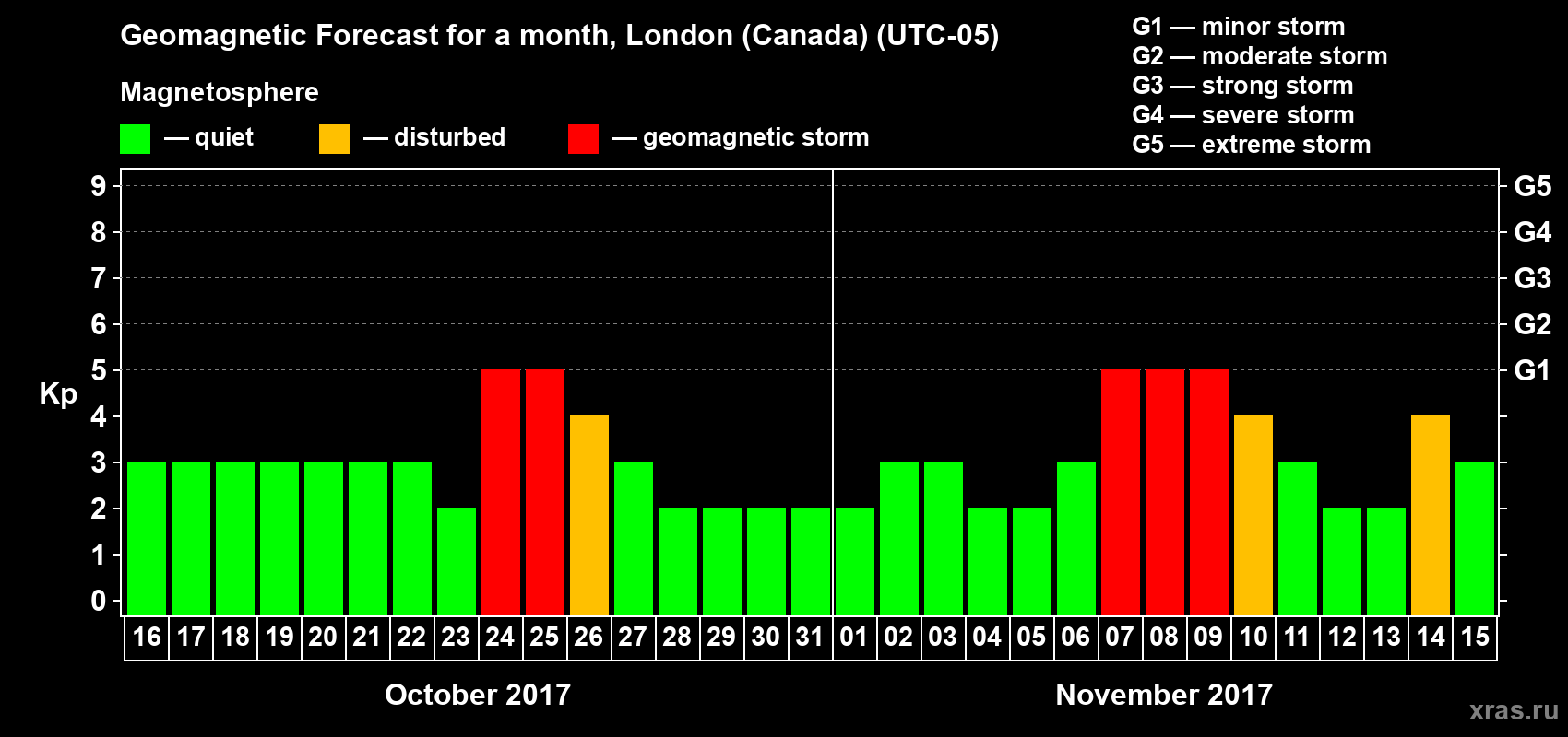Forecast of the daily maximal value of geomagnetic index Kp for <b>1 month</b> (31 days) <b>from Oct 16, 2017 to Nov 15, 2017</b>