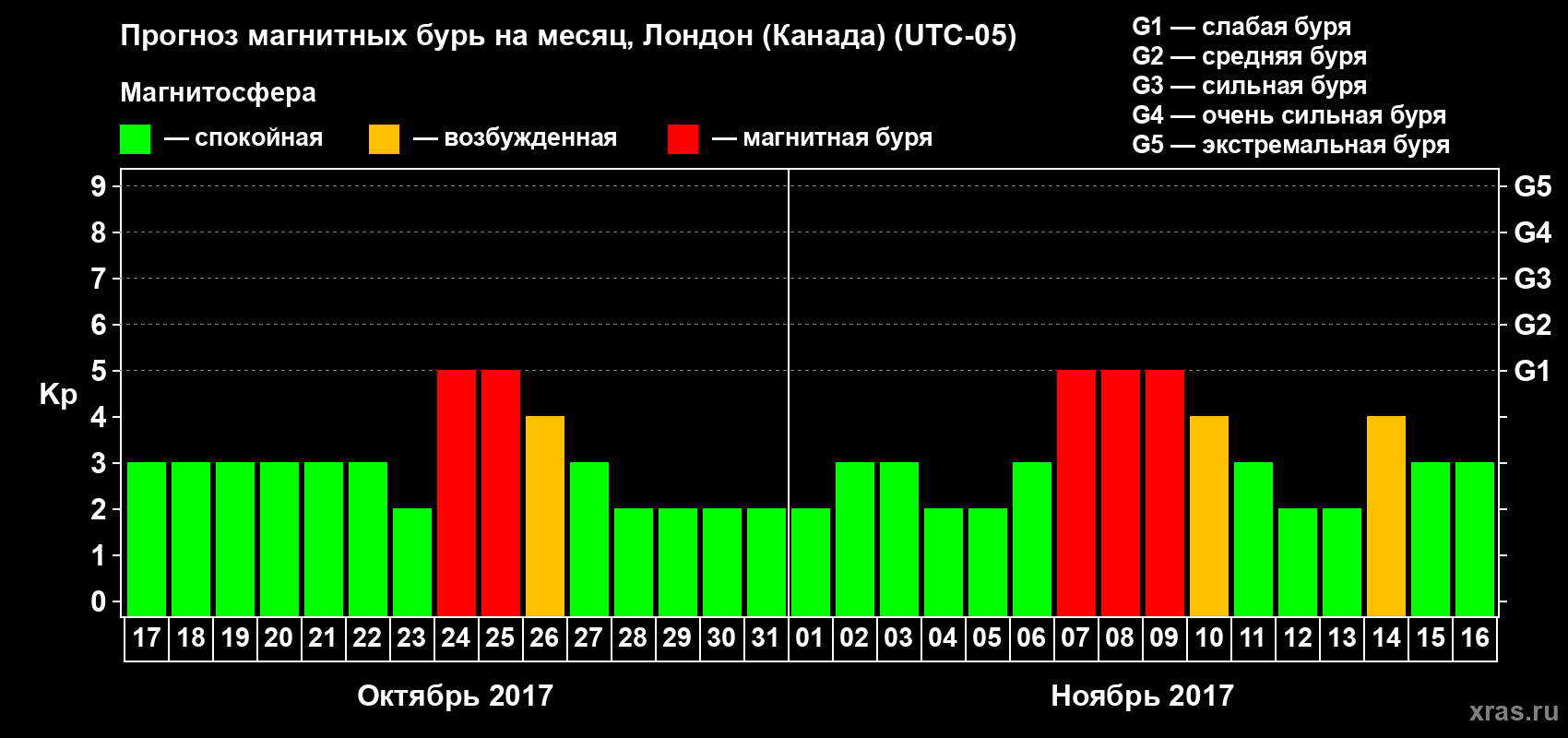 Прогноз максимального суточного геомагнитного индекса Kp на <b>1 месяц</b> (31 день) <b>с 17 октября по 16 ноября 2017 г</b>