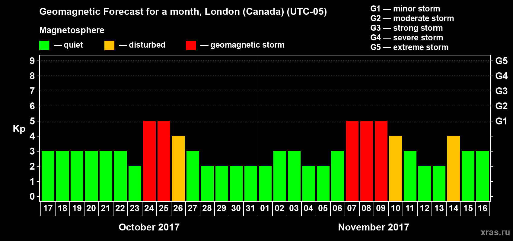 Forecast of the daily maximal value of geomagnetic index Kp for <b>1 month</b> (31 days) <b>from Oct 17, 2017 to Nov 16, 2017</b>