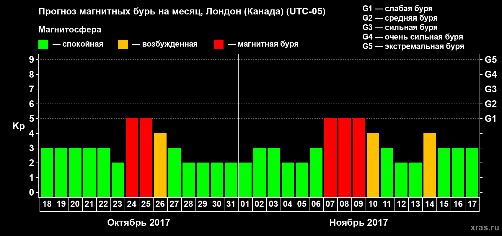 Прогноз максимального суточного геомагнитного индекса Kp на <b>1 месяц</b> (31 день) <b>с 18 октября по 17 ноября 2017 г</b>