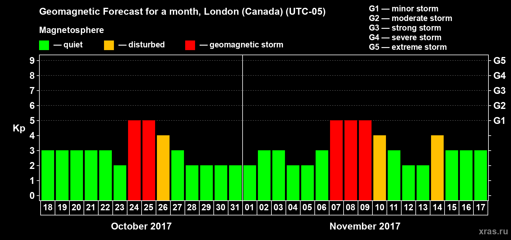Forecast of the daily maximal value of geomagnetic index Kp for <b>1 month</b> (31 days) <b>from Oct 18, 2017 to Nov 17, 2017</b>