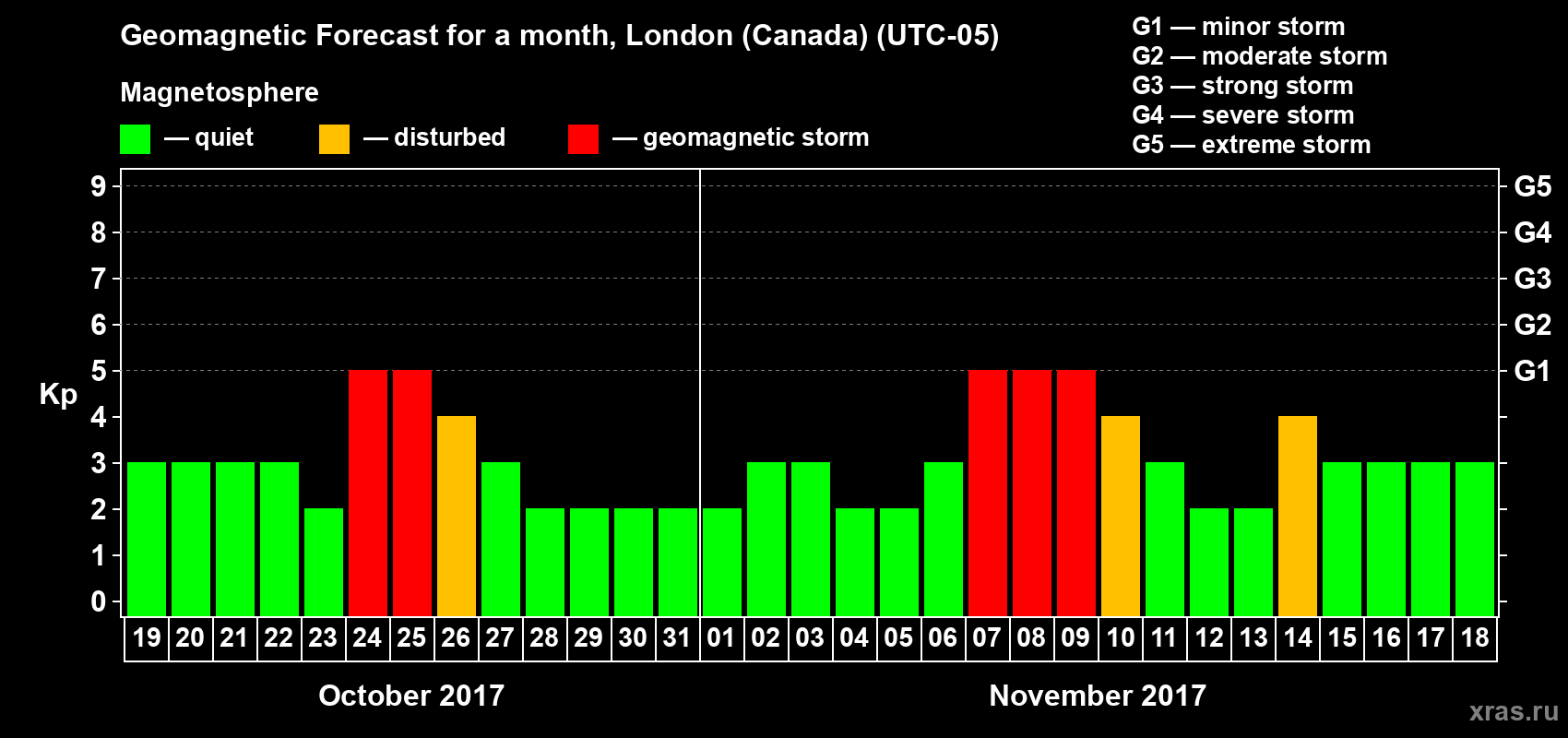 Forecast of the daily maximal value of geomagnetic index Kp for <b>1 month</b> (31 days) <b>from Oct 19, 2017 to Nov 18, 2017</b>