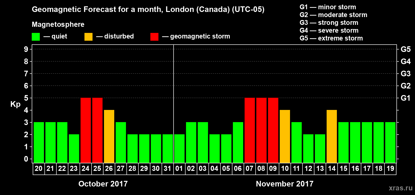 Forecast of the daily maximal value of geomagnetic index Kp for <b>1 month</b> (31 days) <b>from Oct 20, 2017 to Nov 19, 2017</b>