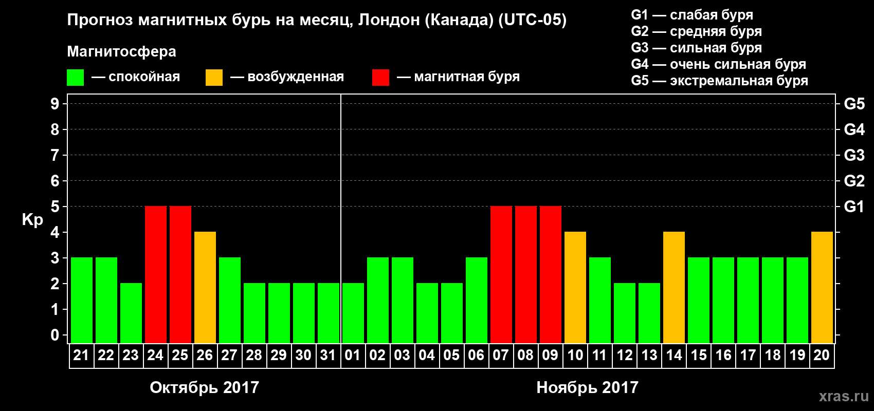 Прогноз максимального суточного геомагнитного индекса Kp на <b>1 месяц</b> (31 день) <b>с 21 октября по 20 ноября 2017 г</b>
