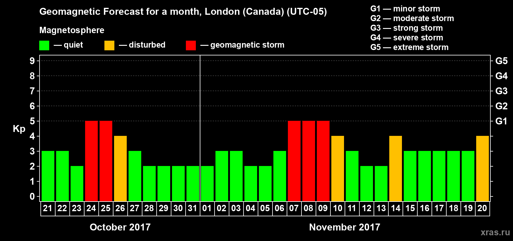 Forecast of the daily maximal value of geomagnetic index Kp for <b>1 month</b> (31 days) <b>from Oct 21, 2017 to Nov 20, 2017</b>