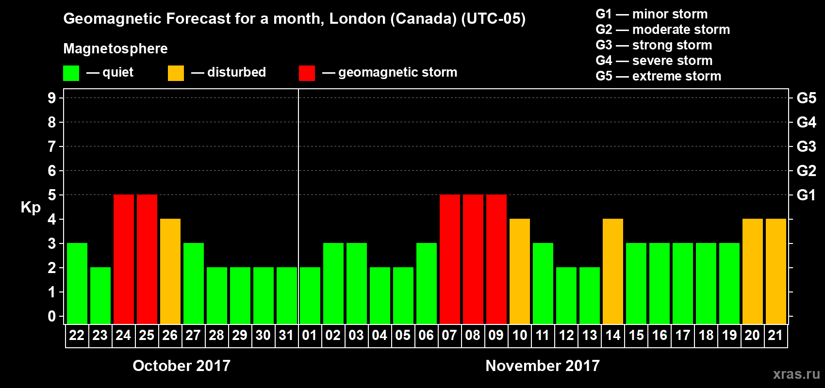 Forecast of the daily maximal value of geomagnetic index Kp for <b>1 month</b> (31 days) <b>from Oct 22, 2017 to Nov 21, 2017</b>