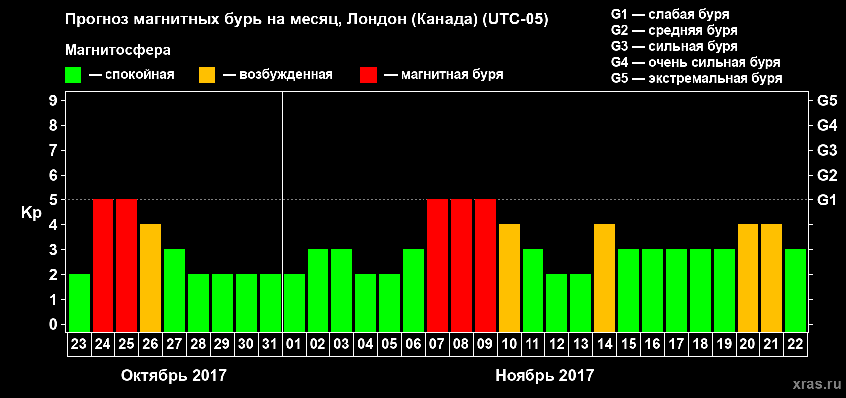 Прогноз максимального суточного геомагнитного индекса Kp на <b>1 месяц</b> (31 день) <b>с 23 октября по 22 ноября 2017 г</b>