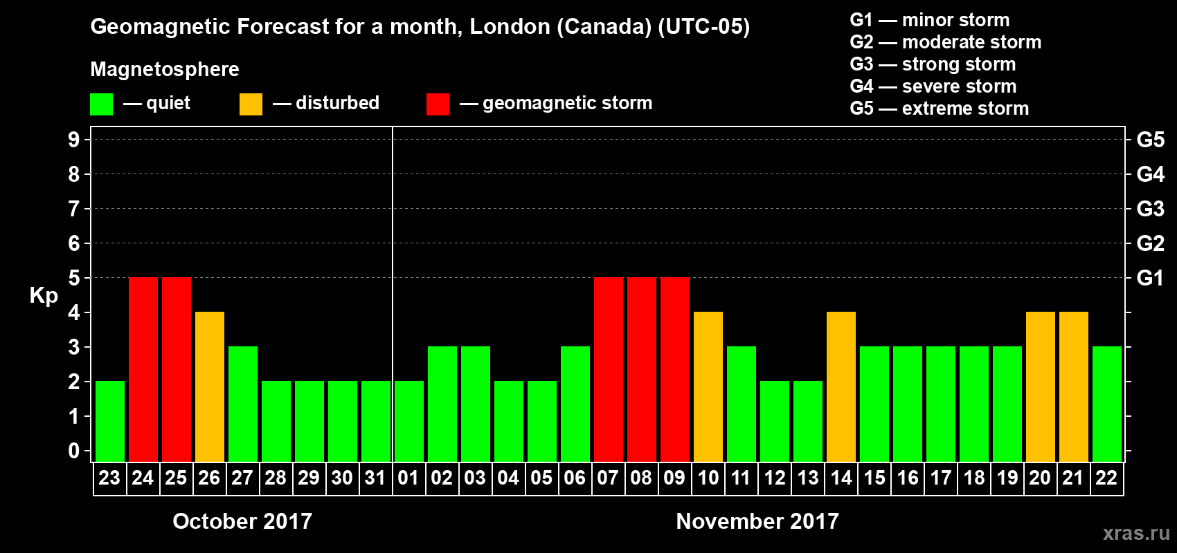 Forecast of the daily maximal value of geomagnetic index Kp for <b>1 month</b> (31 days) <b>from Oct 23, 2017 to Nov 22, 2017</b>
