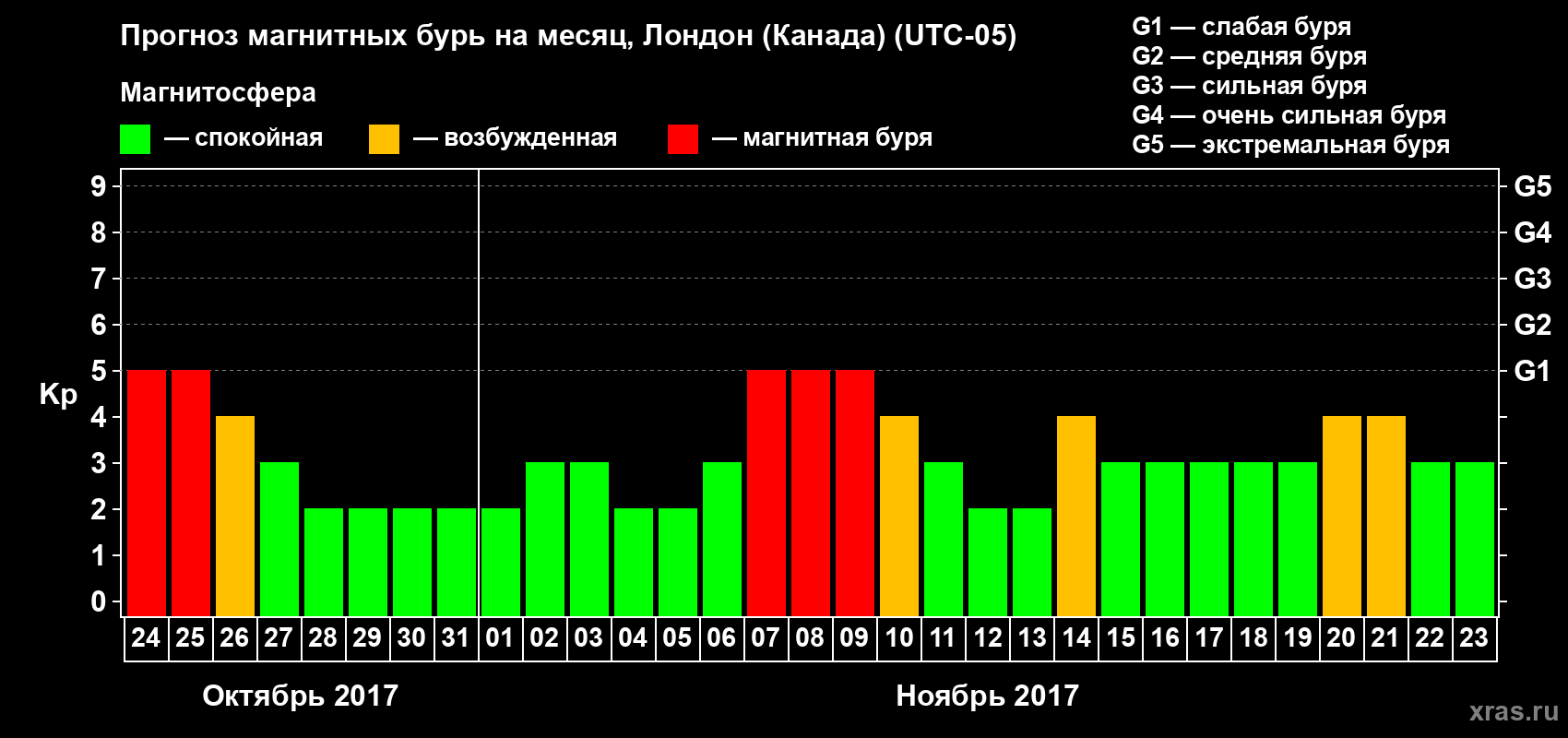 Прогноз максимального суточного геомагнитного индекса Kp на <b>1 месяц</b> (31 день) <b>с 24 октября по 23 ноября 2017 г</b>
