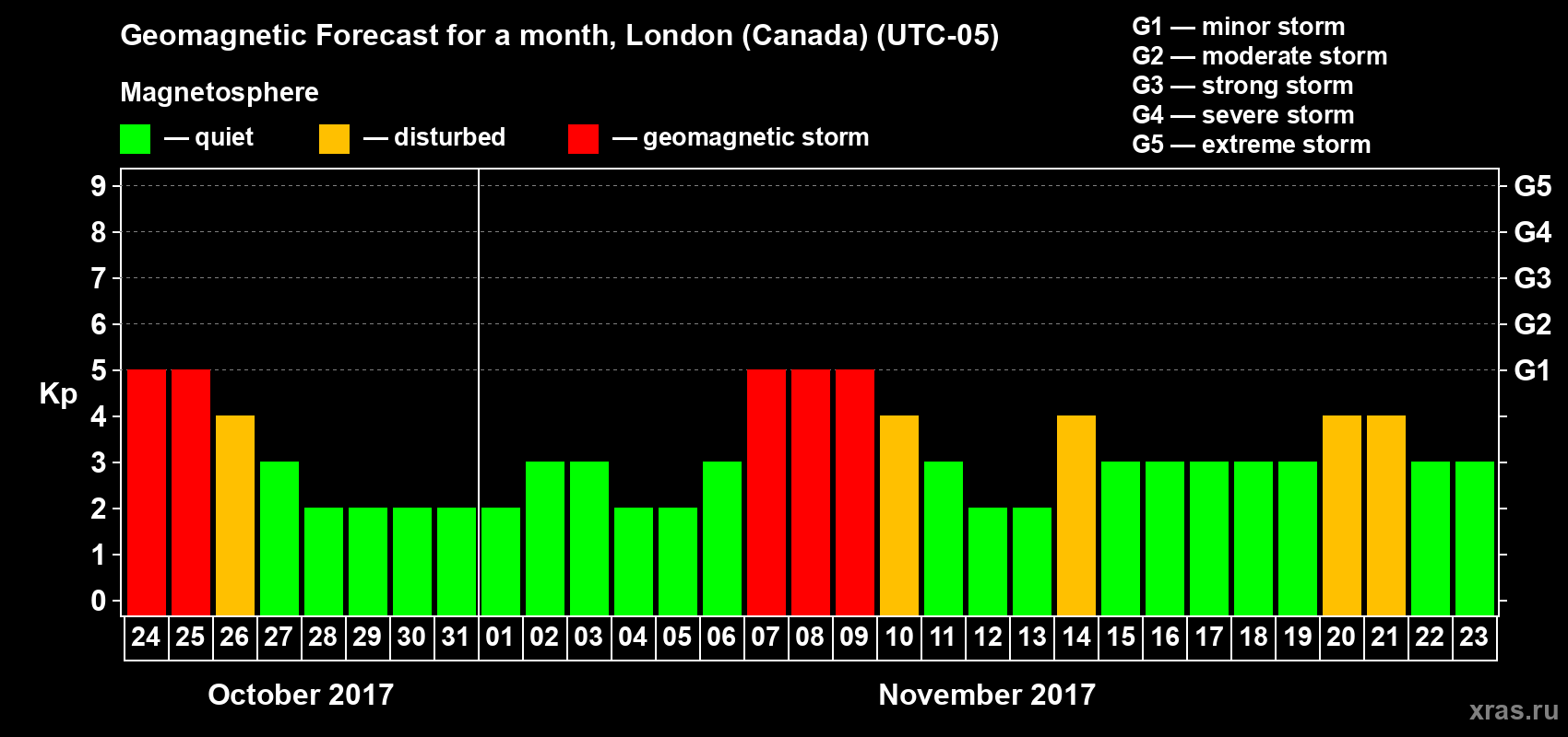 Forecast of the daily maximal value of geomagnetic index Kp for <b>1 month</b> (31 days) <b>from Oct 24, 2017 to Nov 23, 2017</b>