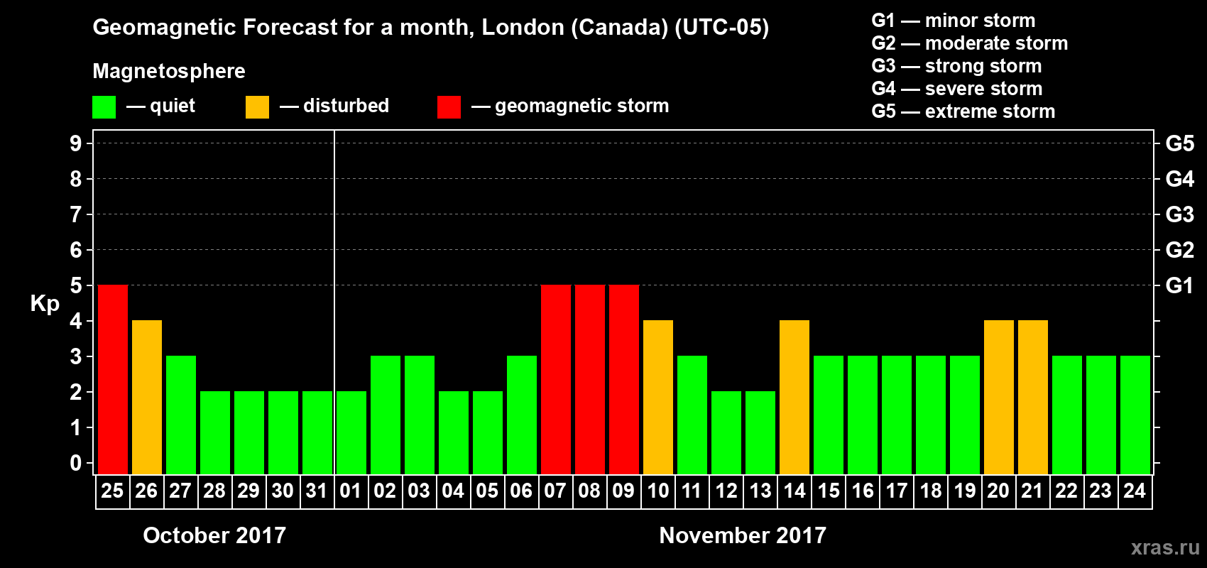 Forecast of the daily maximal value of geomagnetic index Kp for <b>1 month</b> (31 days) <b>from Oct 25, 2017 to Nov 24, 2017</b>