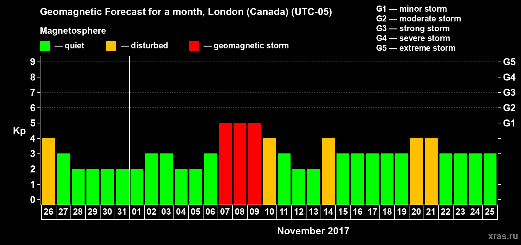 Forecast of the daily maximal value of geomagnetic index Kp for <b>1 month</b> (31 days) <b>from Oct 26, 2017 to Nov 25, 2017</b>