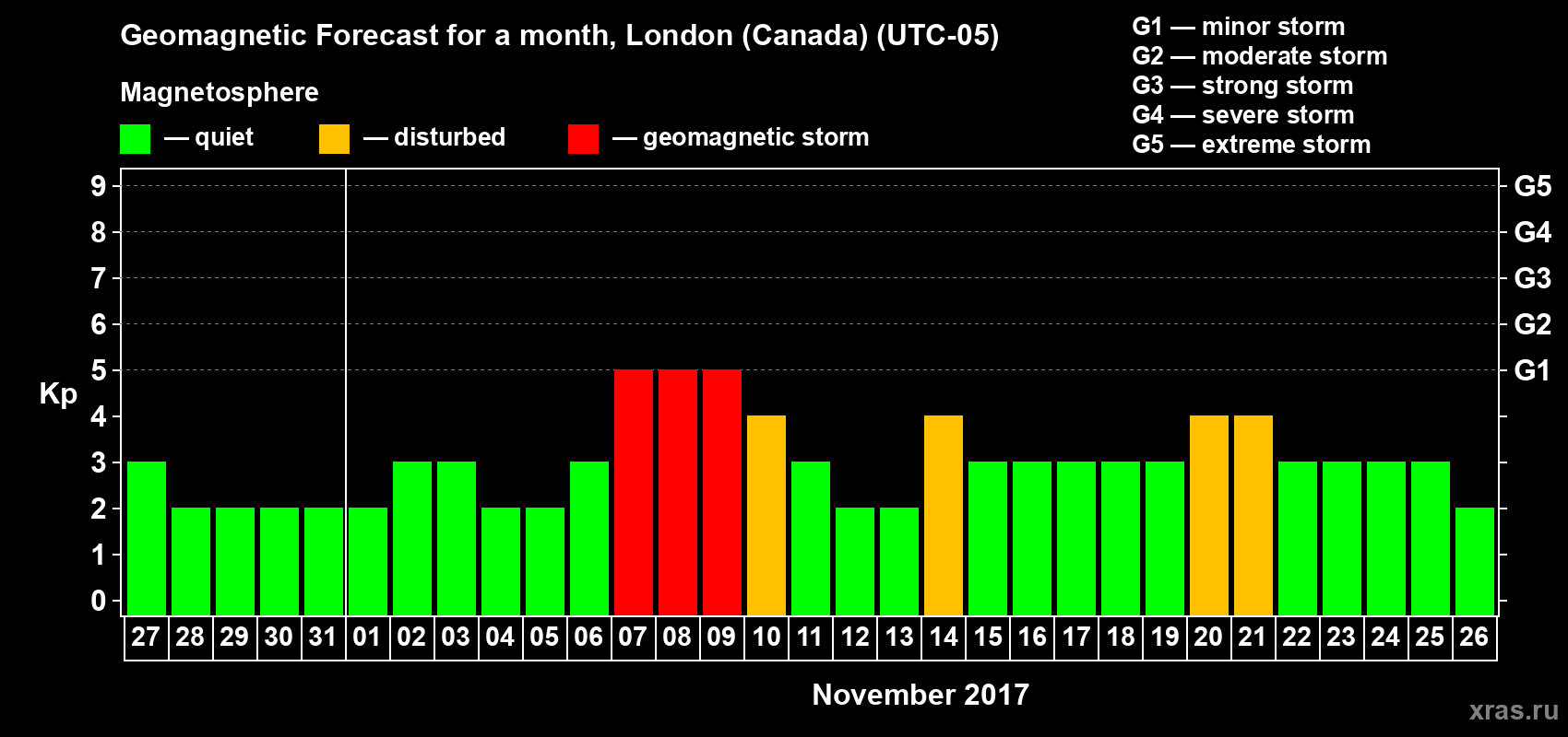 Forecast of the daily maximal value of geomagnetic index Kp for <b>1 month</b> (31 days) <b>from Oct 27, 2017 to Nov 26, 2017</b>