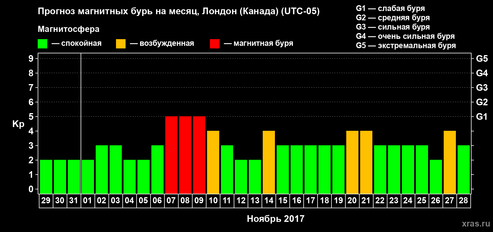 Прогноз максимального суточного геомагнитного индекса Kp на <b>1 месяц</b> (31 день) <b>с 29 октября по 28 ноября 2017 г</b>