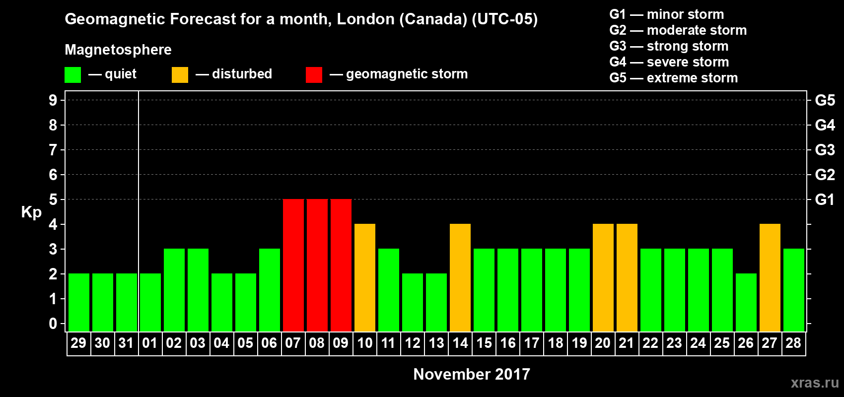 Forecast of the daily maximal value of geomagnetic index Kp for <b>1 month</b> (31 days) <b>from Oct 29, 2017 to Nov 28, 2017</b>