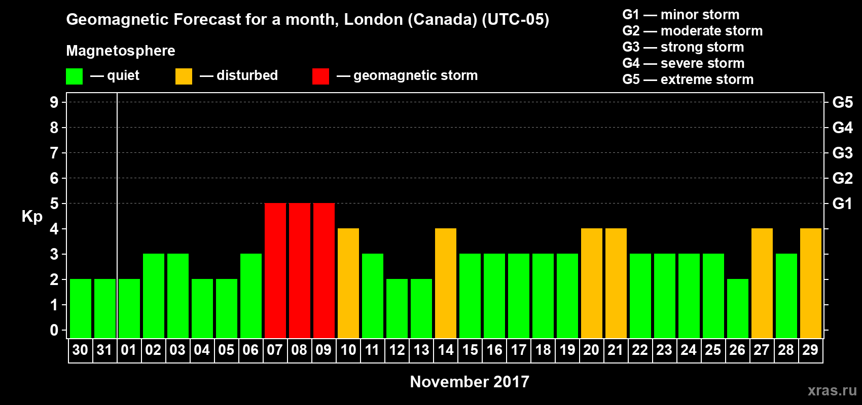 Forecast of the daily maximal value of geomagnetic index Kp for <b>1 month</b> (31 days) <b>from Oct 30, 2017 to Nov 29, 2017</b>