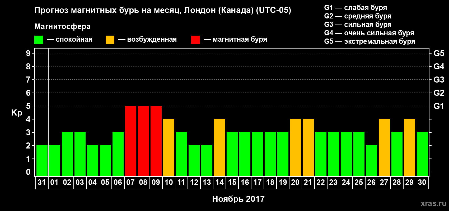 Прогноз максимального суточного геомагнитного индекса Kp на <b>1 месяц</b> (31 день) <b>с 31 октября по 30 ноября 2017 г</b>