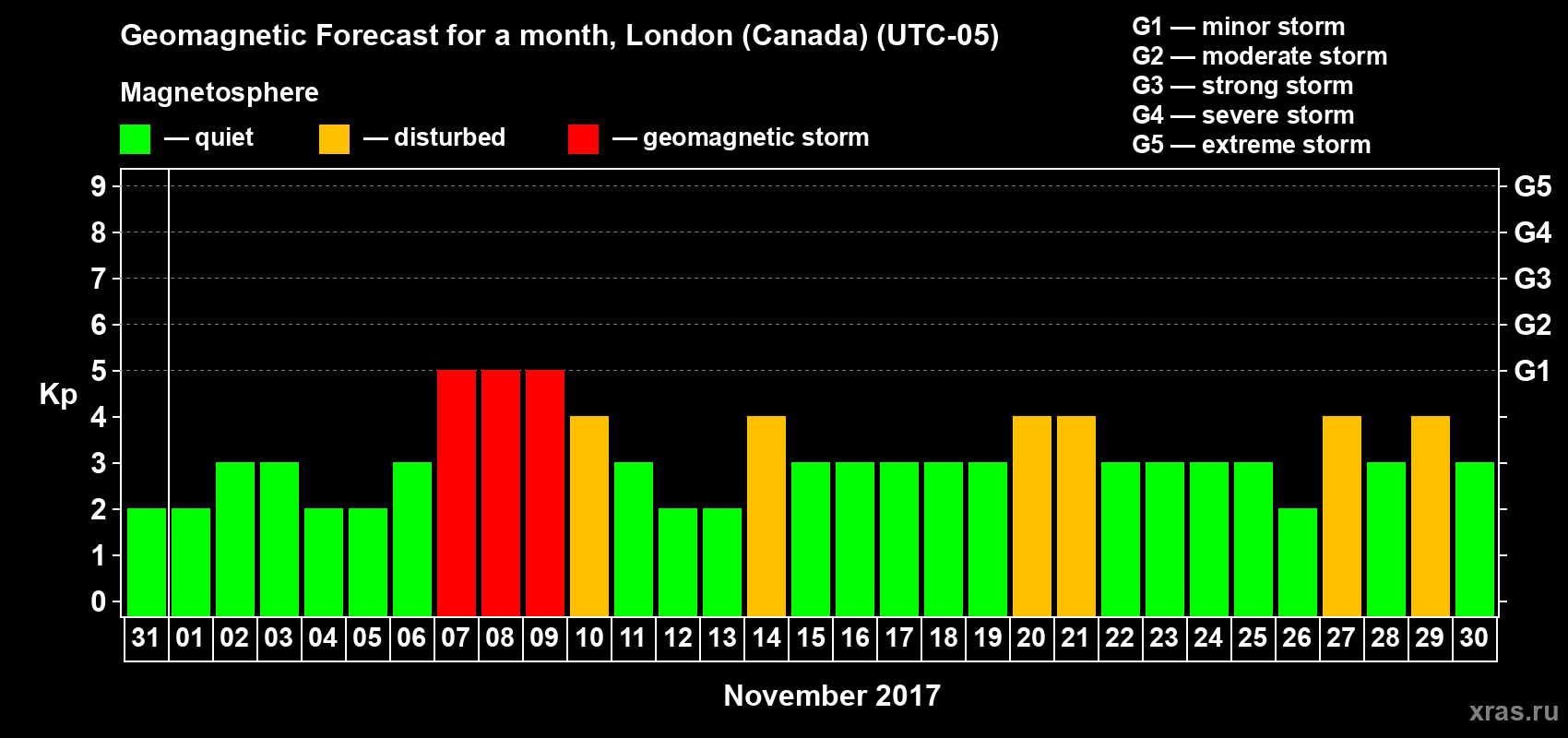 Forecast of the daily maximal value of geomagnetic index Kp for <b>1 month</b> (31 days) <b>from Oct 31, 2017 to Nov 30, 2017</b>