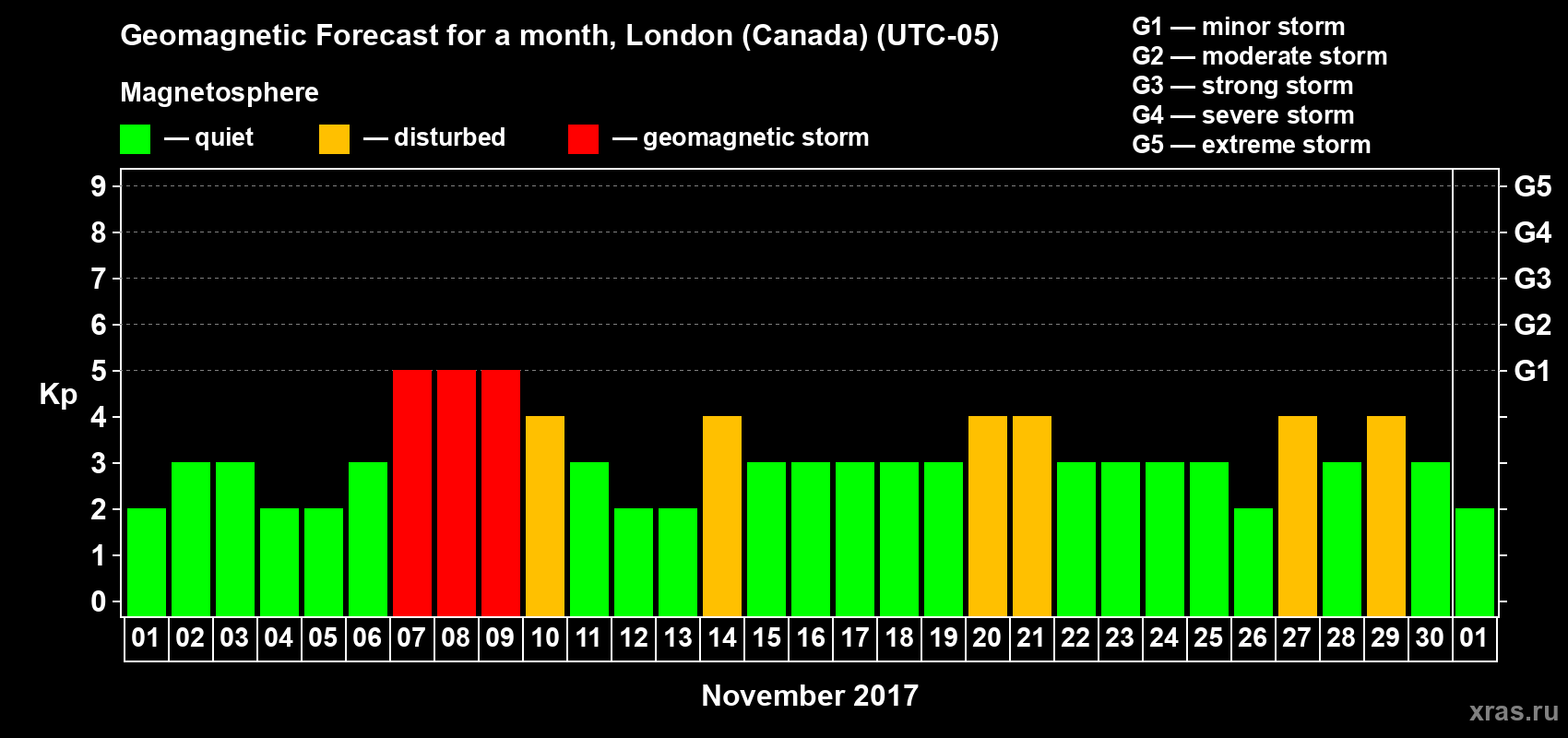 Forecast of the daily maximal value of geomagnetic index Kp for <b>1 month</b> (31 days) <b>from Nov 01, 2017 to Dec 01, 2017</b>