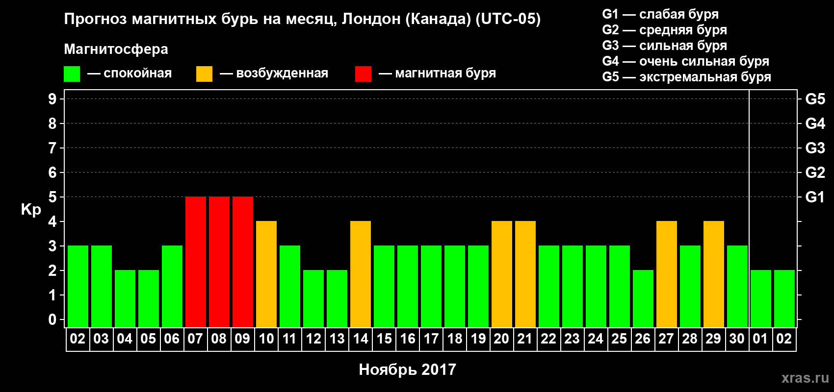 Прогноз максимального суточного геомагнитного индекса Kp на <b>1 месяц</b> (31 день) <b>с 02 ноября по 02 декабря 2017 г</b>