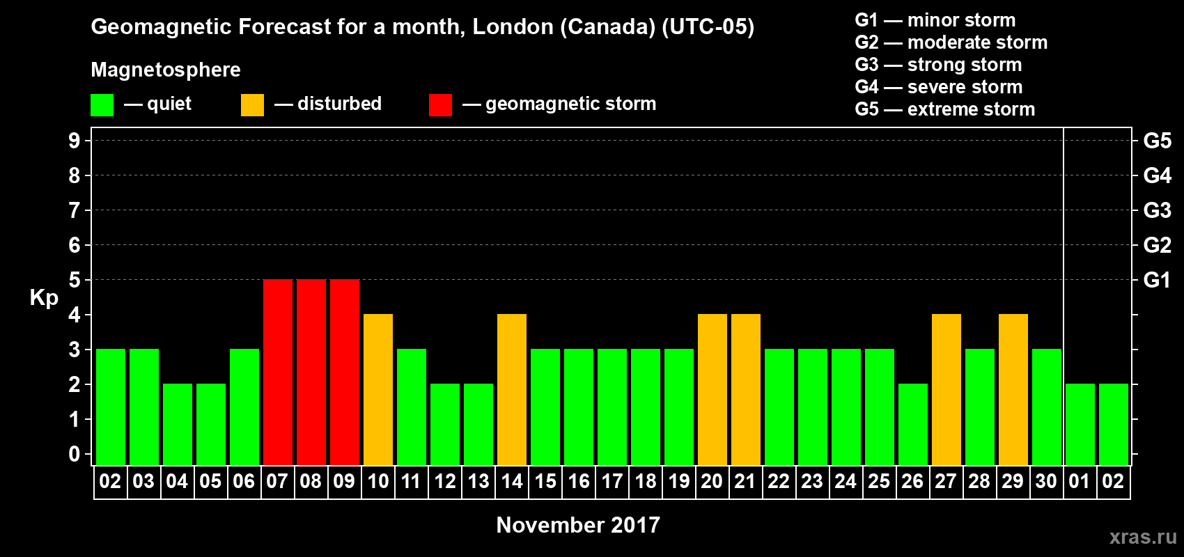 Forecast of the daily maximal value of geomagnetic index Kp for <b>1 month</b> (31 days) <b>from Nov 02, 2017 to Dec 02, 2017</b>