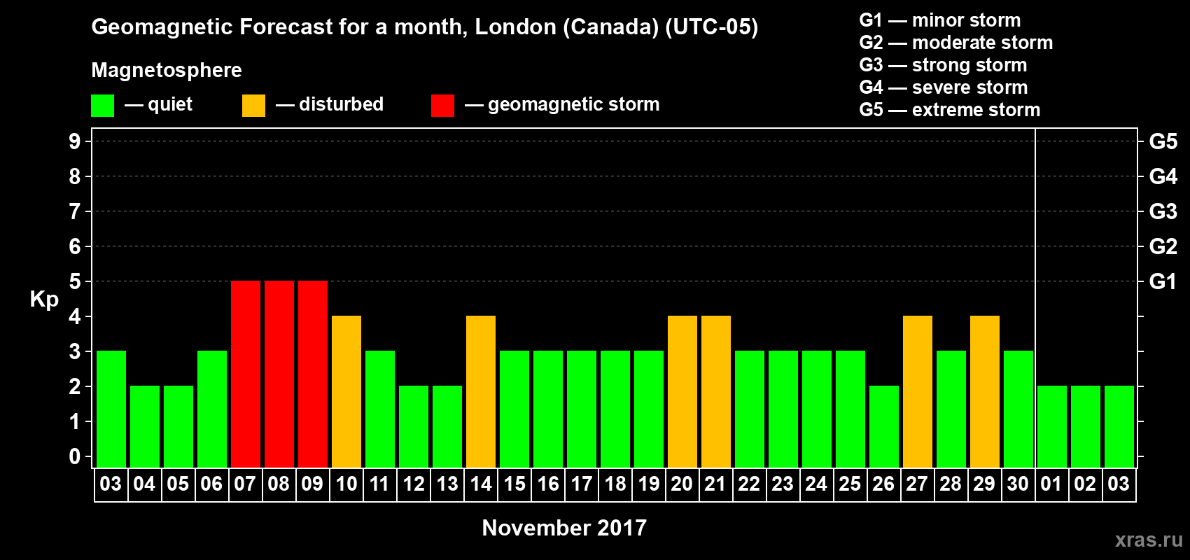 Forecast of the daily maximal value of geomagnetic index Kp for <b>1 month</b> (31 days) <b>from Nov 03, 2017 to Dec 03, 2017</b>