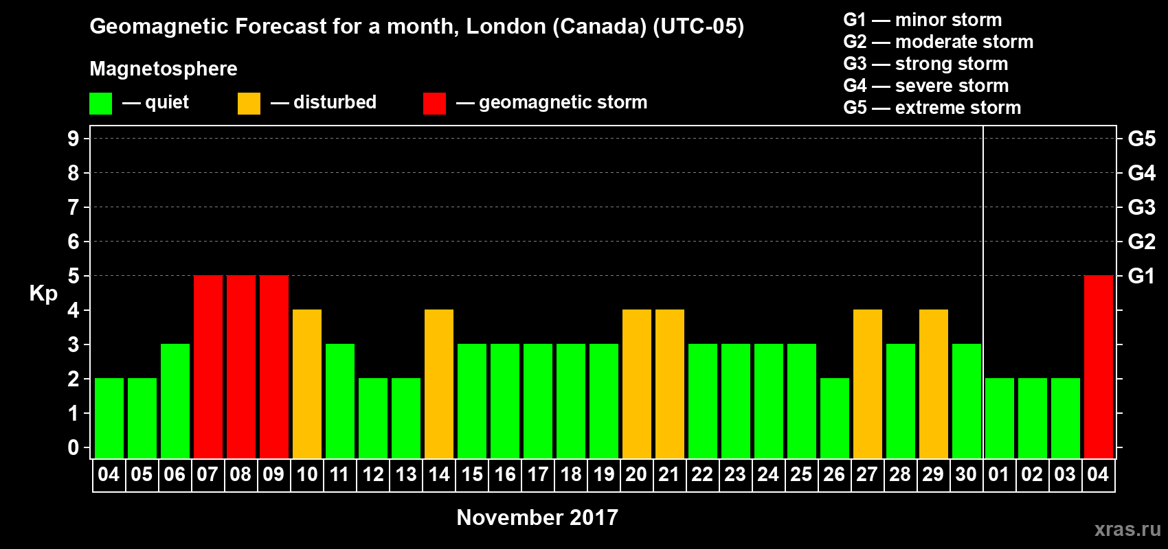 Forecast of the daily maximal value of geomagnetic index Kp for <b>1 month</b> (31 days) <b>from Nov 04, 2017 to Dec 04, 2017</b>