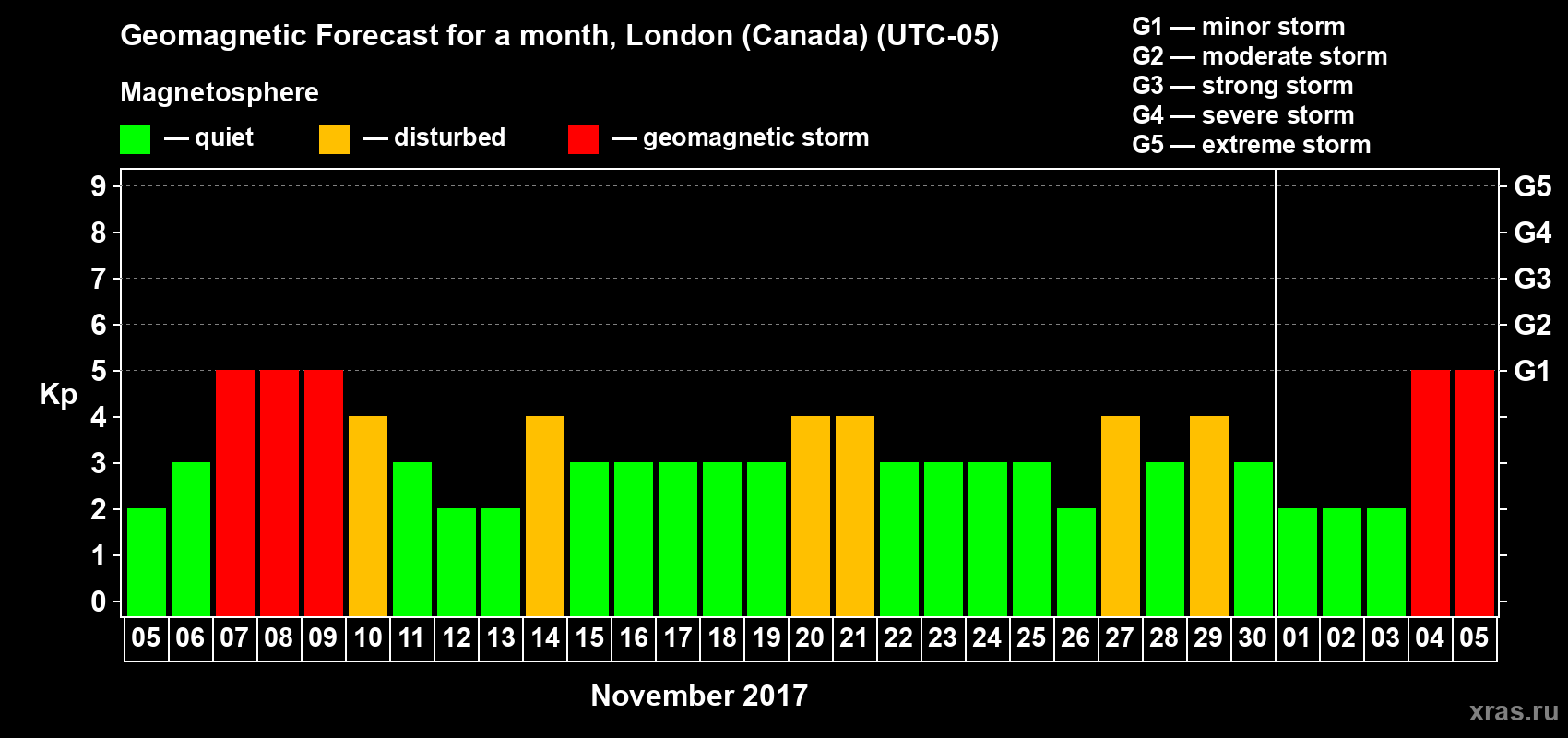 Forecast of the daily maximal value of geomagnetic index Kp for <b>1 month</b> (31 days) <b>from Nov 05, 2017 to Dec 05, 2017</b>