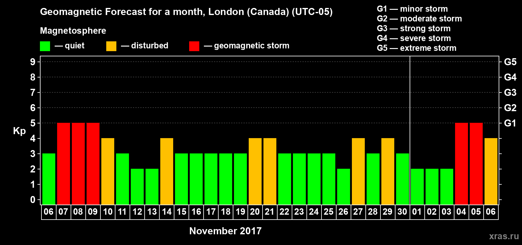 Forecast of the daily maximal value of geomagnetic index Kp for <b>1 month</b> (31 days) <b>from Nov 06, 2017 to Dec 06, 2017</b>