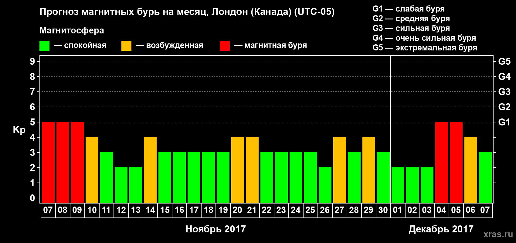 Прогноз максимального суточного геомагнитного индекса Kp на <b>1 месяц</b> (31 день) <b>с 07 ноября по 07 декабря 2017 г</b>