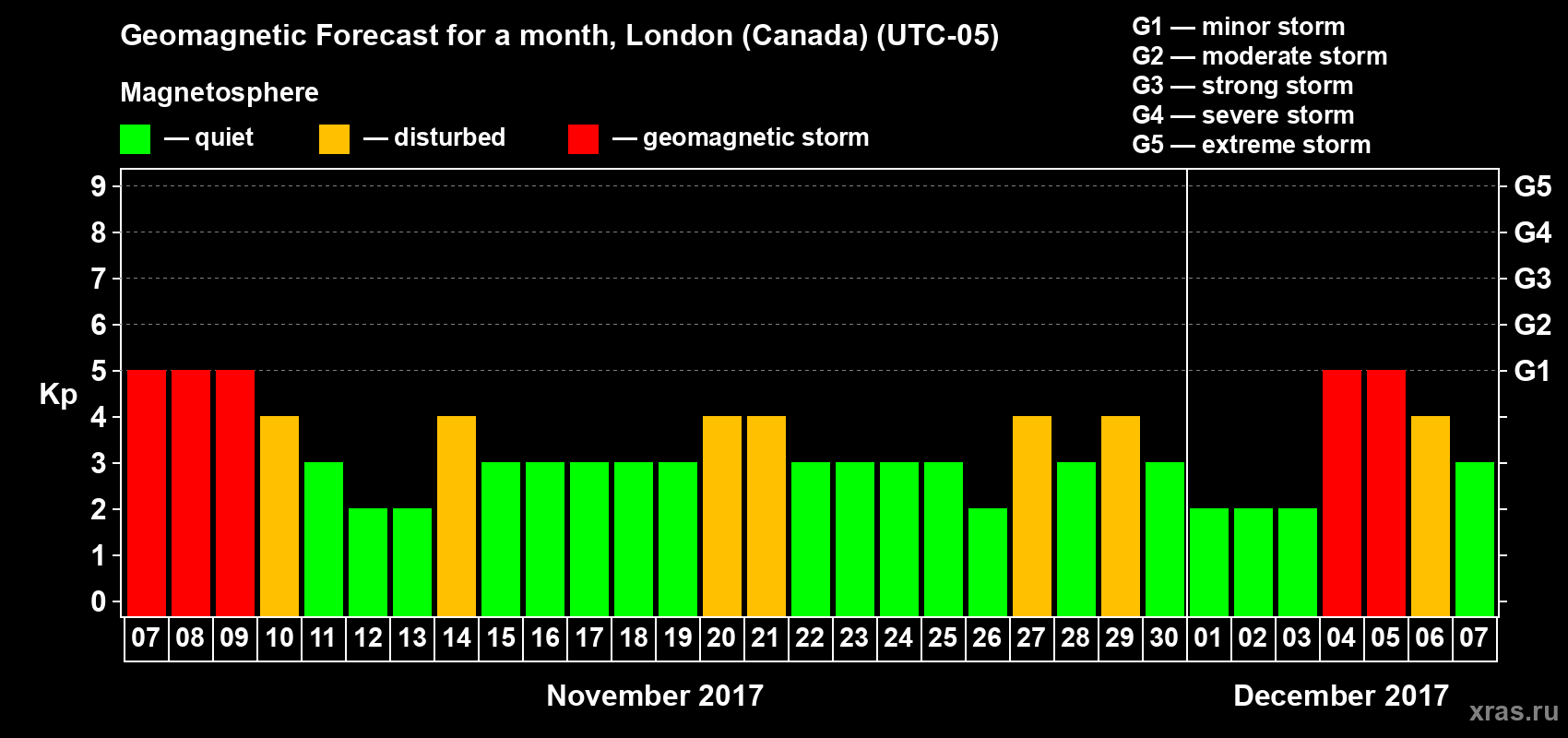 Forecast of the daily maximal value of geomagnetic index Kp for <b>1 month</b> (31 days) <b>from Nov 07, 2017 to Dec 07, 2017</b>