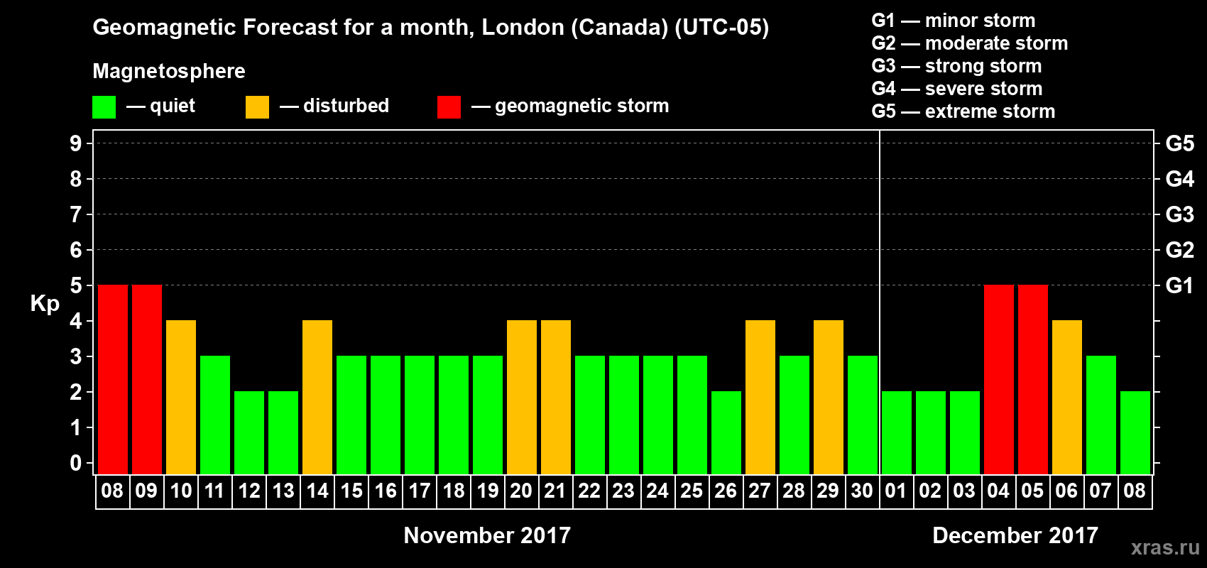 Forecast of the daily maximal value of geomagnetic index Kp for <b>1 month</b> (31 days) <b>from Nov 08, 2017 to Dec 08, 2017</b>