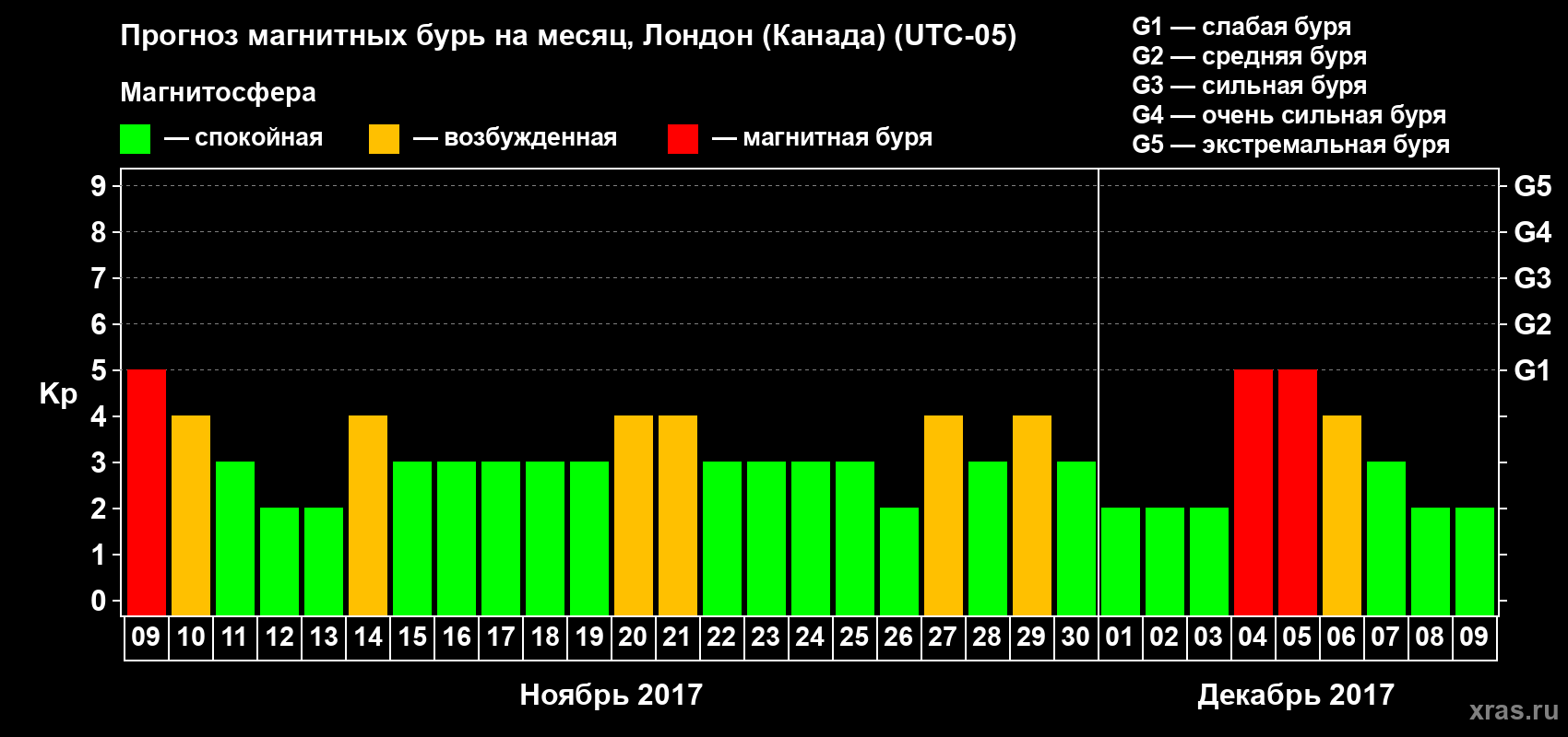 Прогноз максимального суточного геомагнитного индекса Kp на <b>1 месяц</b> (31 день) <b>с 09 ноября по 09 декабря 2017 г</b>