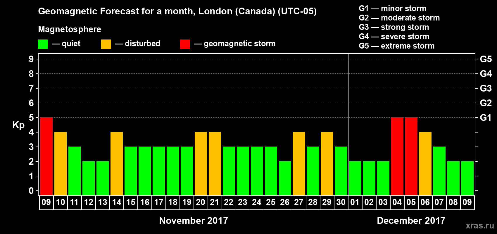 Forecast of the daily maximal value of geomagnetic index Kp for <b>1 month</b> (31 days) <b>from Nov 09, 2017 to Dec 09, 2017</b>