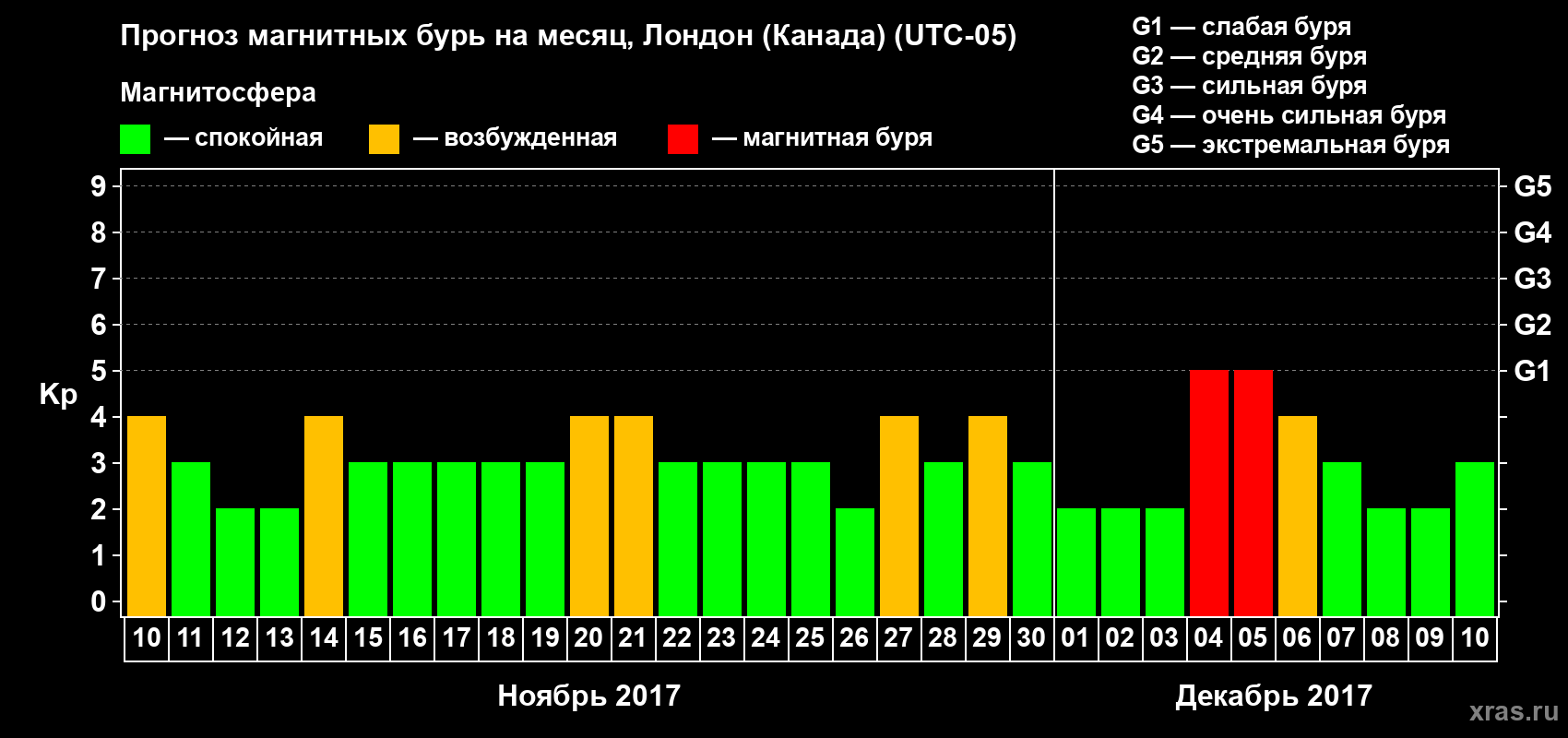 Прогноз максимального суточного геомагнитного индекса Kp на <b>1 месяц</b> (31 день) <b>с 10 ноября по 10 декабря 2017 г</b>