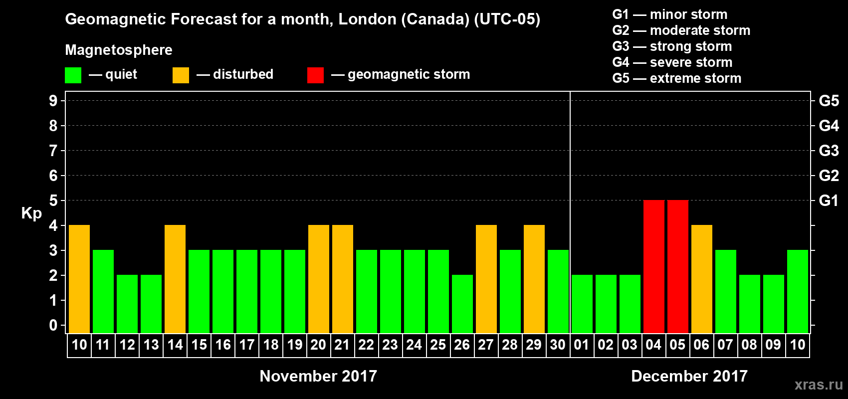 Forecast of the daily maximal value of geomagnetic index Kp for <b>1 month</b> (31 days) <b>from Nov 10, 2017 to Dec 10, 2017</b>