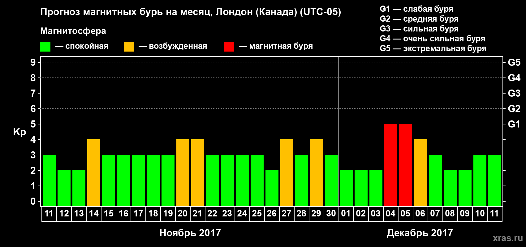 Прогноз максимального суточного геомагнитного индекса Kp на <b>1 месяц</b> (31 день) <b>с 11 ноября по 11 декабря 2017 г</b>