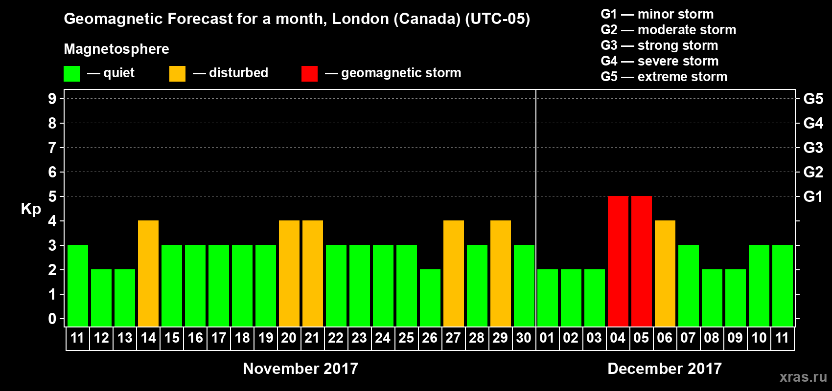 Forecast of the daily maximal value of geomagnetic index Kp for <b>1 month</b> (31 days) <b>from Nov 11, 2017 to Dec 11, 2017</b>