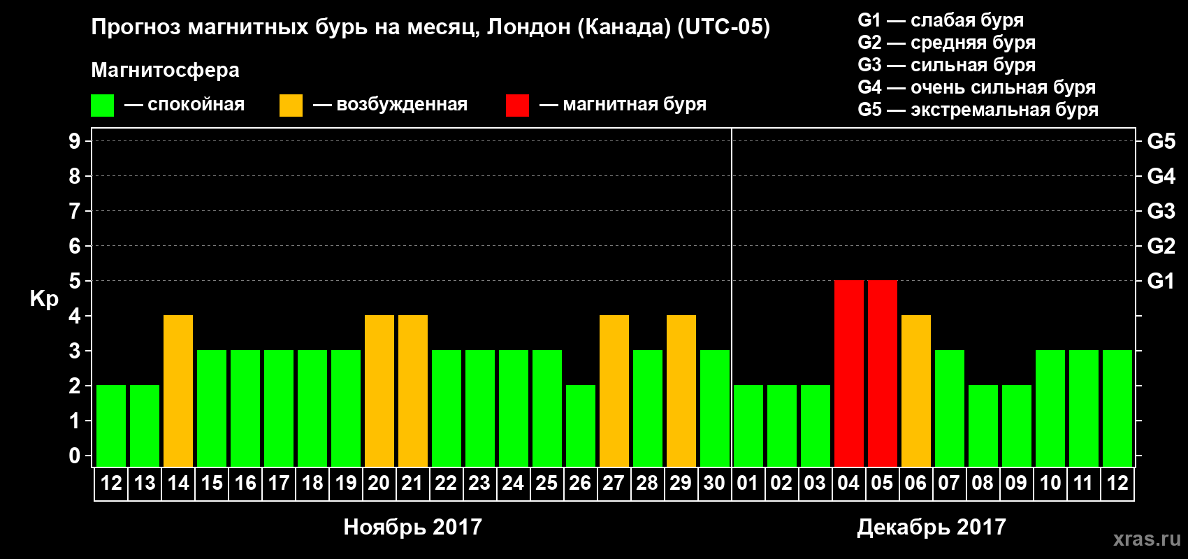 Прогноз максимального суточного геомагнитного индекса Kp на <b>1 месяц</b> (31 день) <b>с 12 ноября по 12 декабря 2017 г</b>