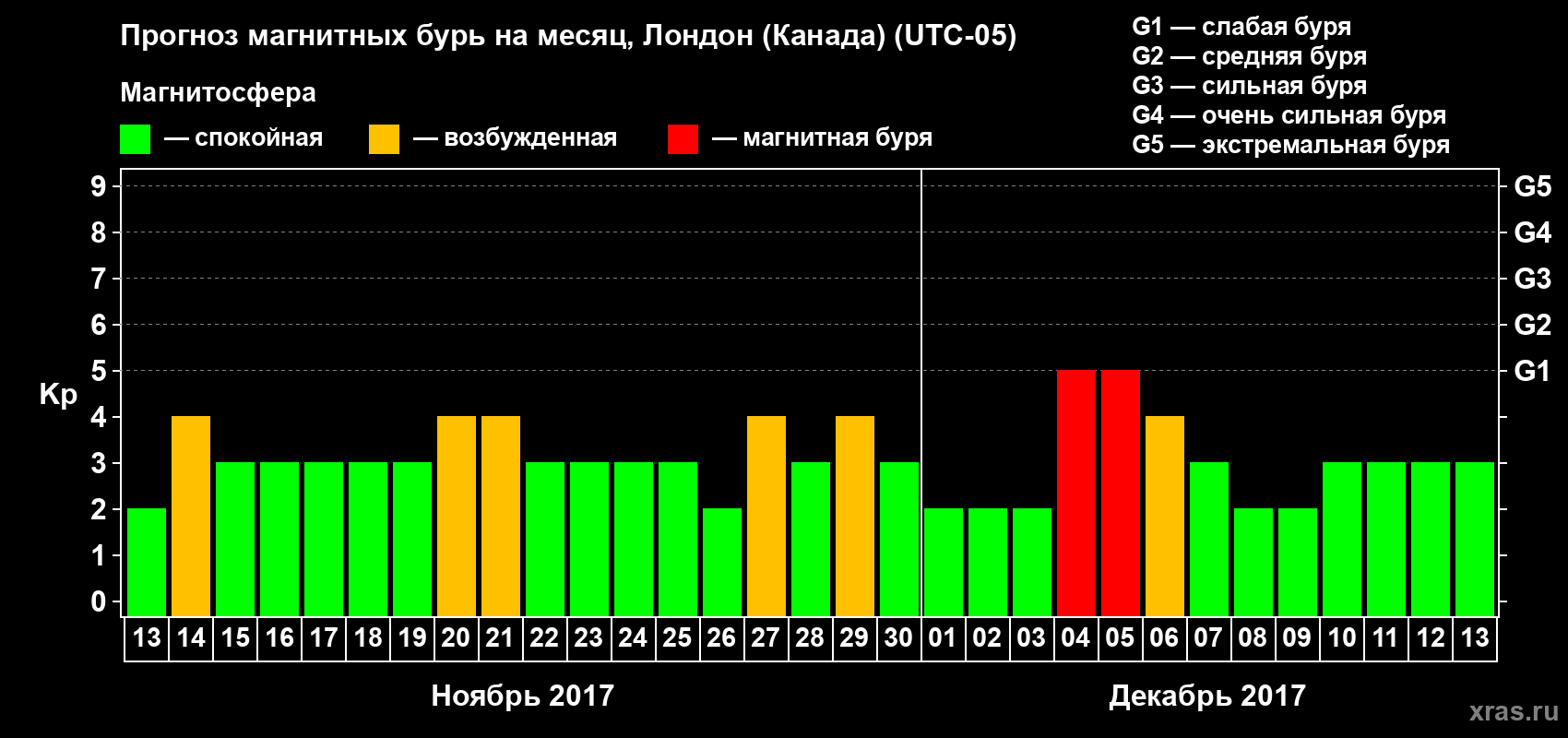 Прогноз максимального суточного геомагнитного индекса Kp на <b>1 месяц</b> (31 день) <b>с 13 ноября по 13 декабря 2017 г</b>