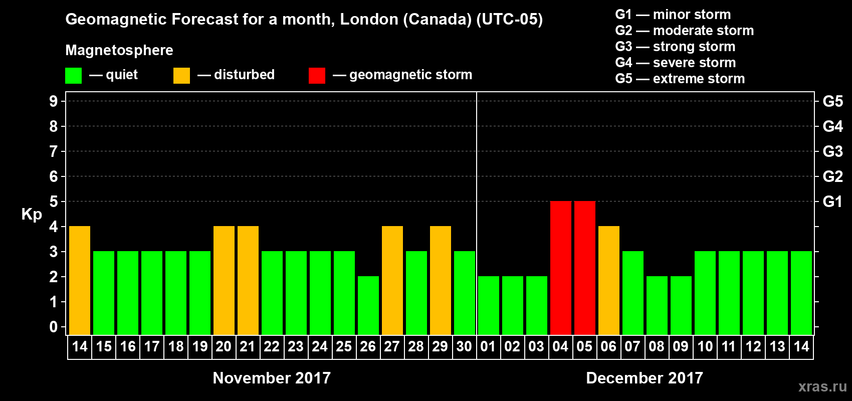 Forecast of the daily maximal value of geomagnetic index Kp for <b>1 month</b> (31 days) <b>from Nov 14, 2017 to Dec 14, 2017</b>