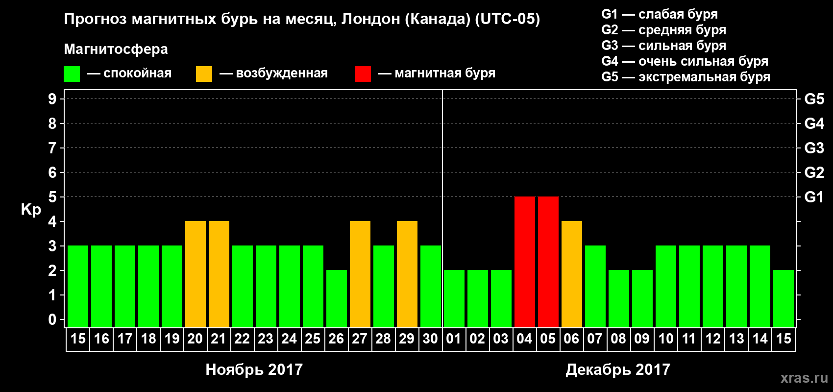 Прогноз максимального суточного геомагнитного индекса Kp на <b>1 месяц</b> (31 день) <b>с 15 ноября по 15 декабря 2017 г</b>