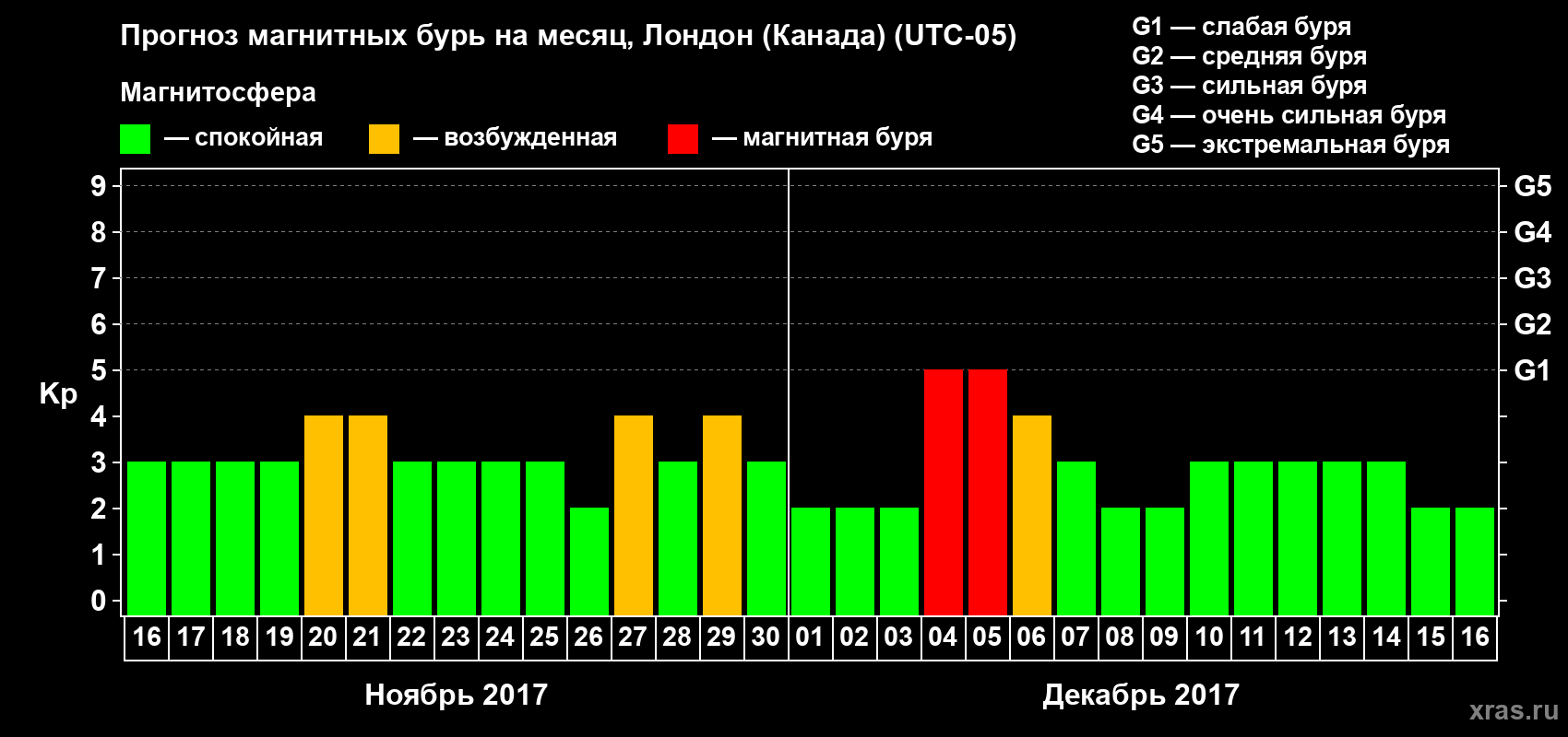 Прогноз максимального суточного геомагнитного индекса Kp на <b>1 месяц</b> (31 день) <b>с 16 ноября по 16 декабря 2017 г</b>