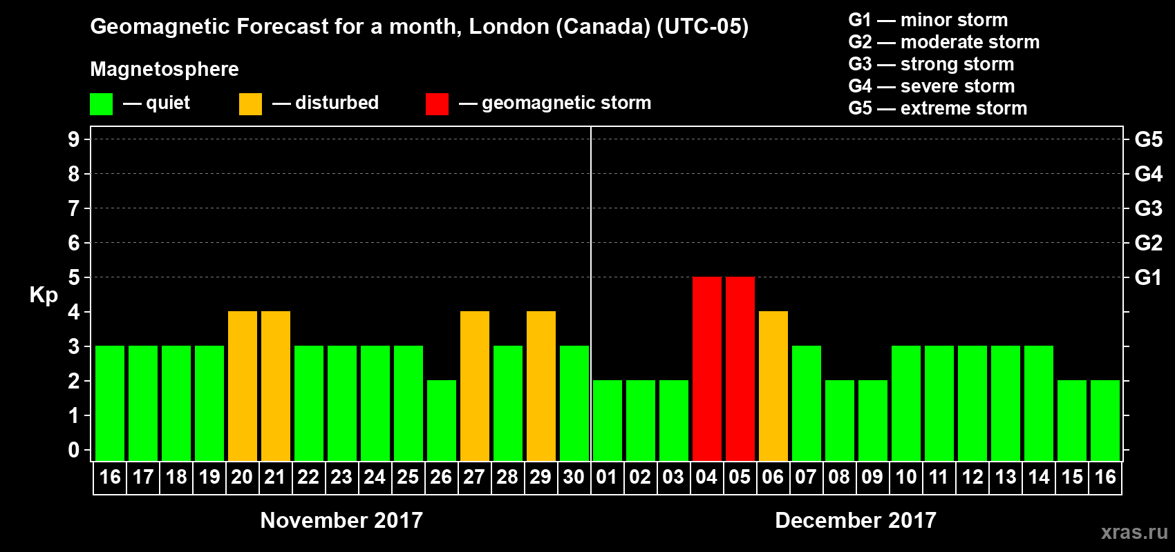 Forecast of the daily maximal value of geomagnetic index Kp for <b>1 month</b> (31 days) <b>from Nov 16, 2017 to Dec 16, 2017</b>