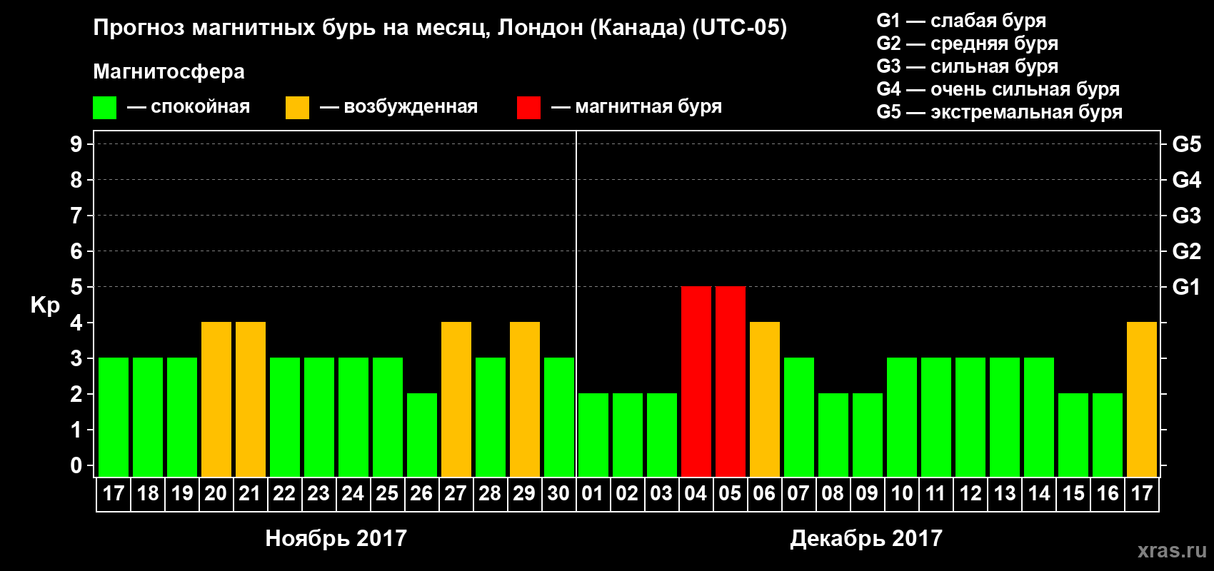 Прогноз максимального суточного геомагнитного индекса Kp на <b>1 месяц</b> (31 день) <b>с 17 ноября по 17 декабря 2017 г</b>