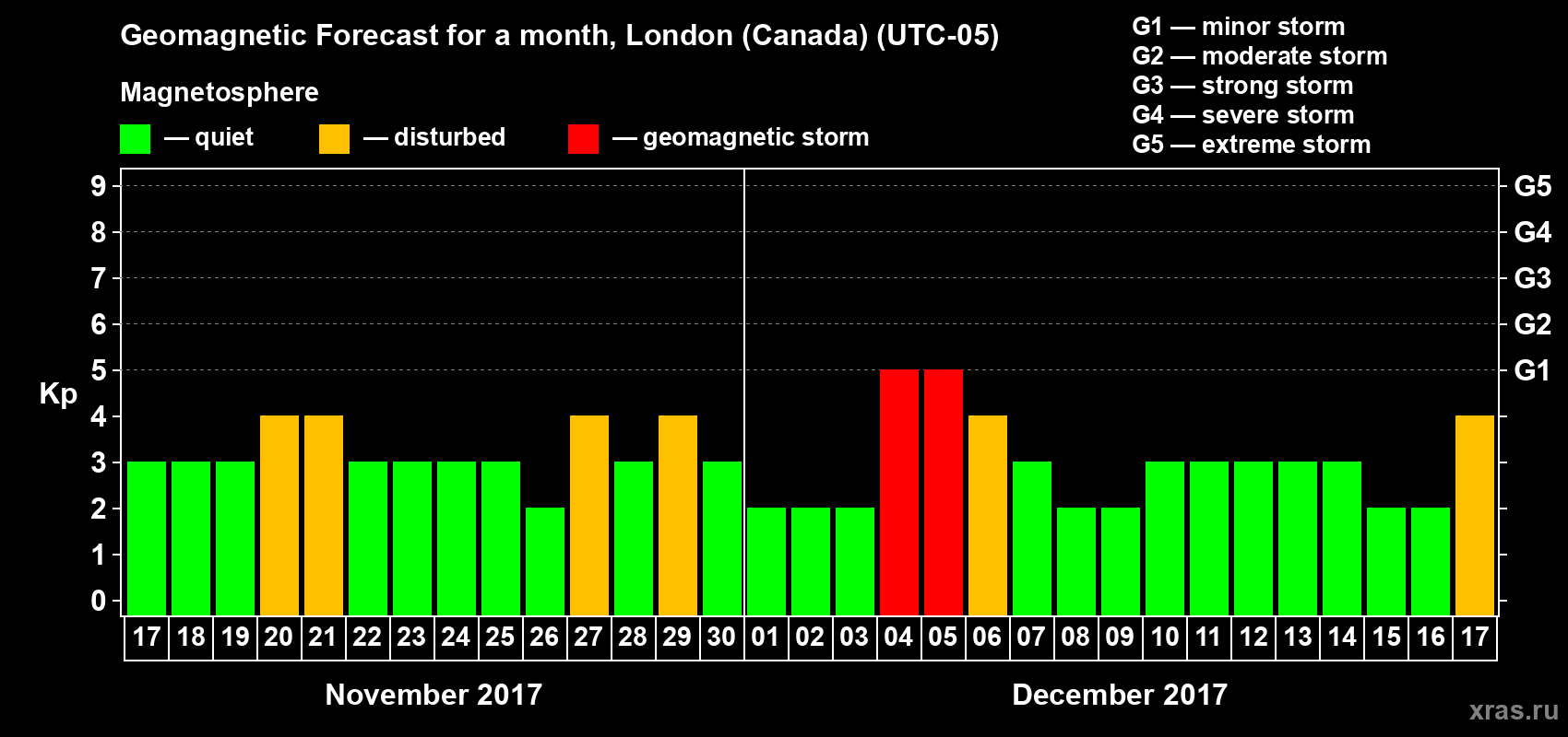 Forecast of the daily maximal value of geomagnetic index Kp for <b>1 month</b> (31 days) <b>from Nov 17, 2017 to Dec 17, 2017</b>