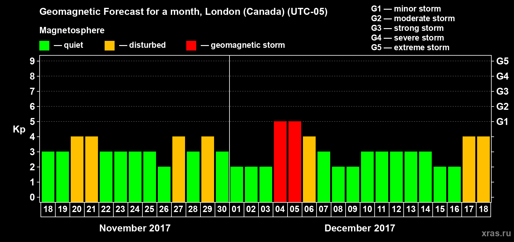 Forecast of the daily maximal value of geomagnetic index Kp for <b>1 month</b> (31 days) <b>from Nov 18, 2017 to Dec 18, 2017</b>