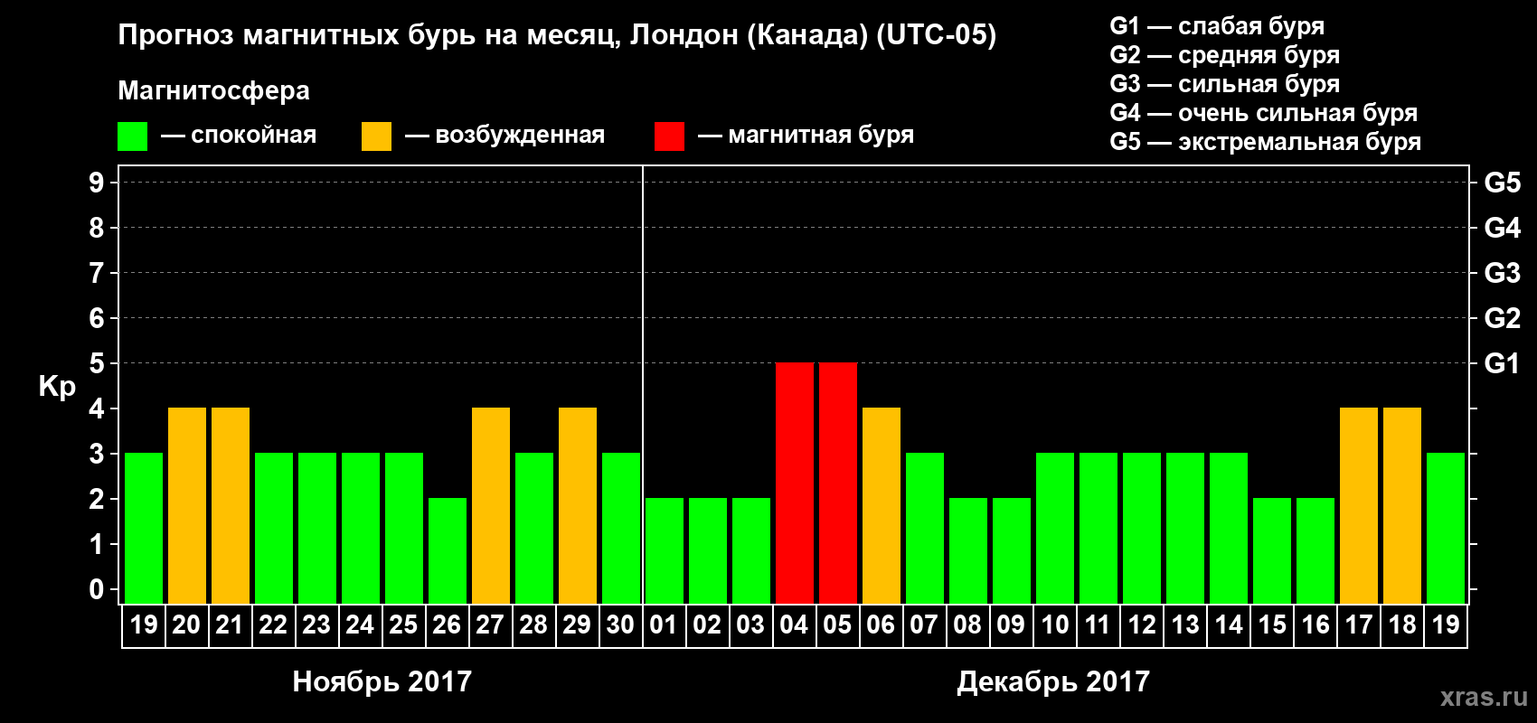 Прогноз максимального суточного геомагнитного индекса Kp на <b>1 месяц</b> (31 день) <b>с 19 ноября по 19 декабря 2017 г</b>