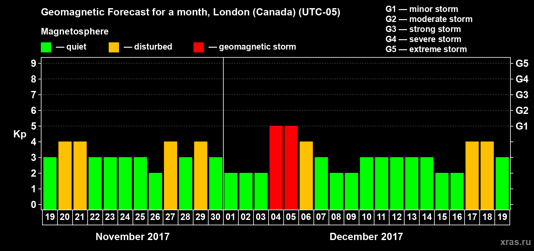 Forecast of the daily maximal value of geomagnetic index Kp for <b>1 month</b> (31 days) <b>from Nov 19, 2017 to Dec 19, 2017</b>