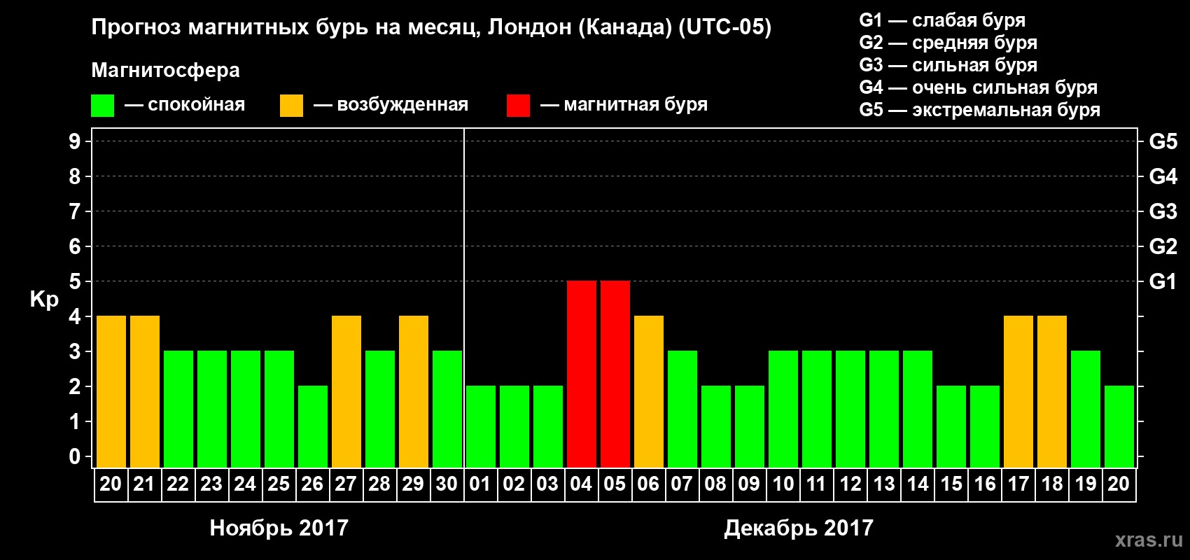 Прогноз максимального суточного геомагнитного индекса Kp на <b>1 месяц</b> (31 день) <b>с 20 ноября по 20 декабря 2017 г</b>